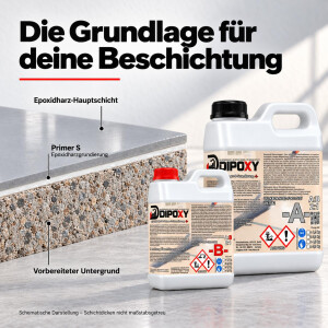 DIPOXY Primer S 2K Epoxidharz Grundierung 2:1 Epoxy Primer & Haftgrund für Beton, Estrich, Boden, Garage, Balkon